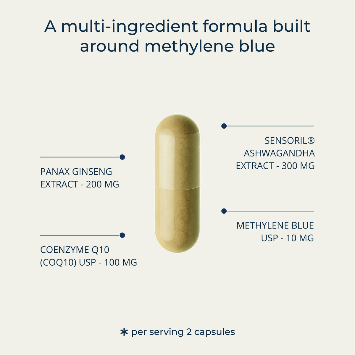 Recharge capsule labelled with its ingredients per two-capsule serving: Sensoril® ashwagandha extract 300 mg, Panax ginseng extract 200 mg, CoQ10 USP 100 mg, methylene blue USP 10 mg